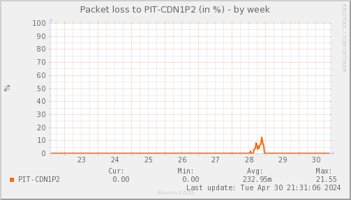 packetloss_PIT_CDN1P2-week