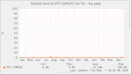packetloss_PIT_CDN1P2-year