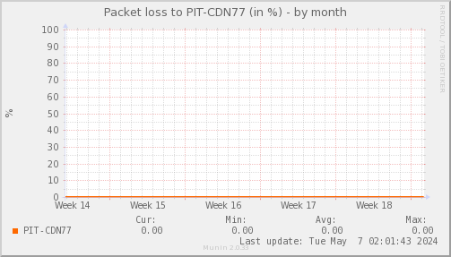 packetloss_PIT_CDN77-month.png