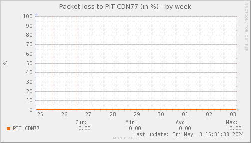 packetloss_PIT_CDN77-week.png