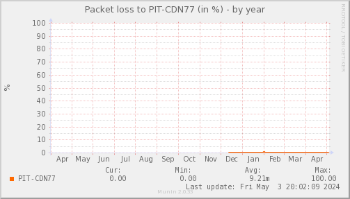 packetloss_PIT_CDN77-year.png