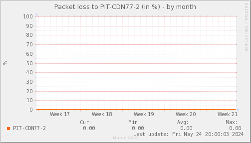 packetloss_PIT_CDN77_2-month.png