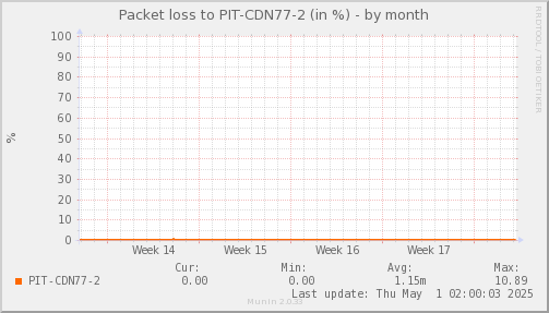 packetloss_PIT_CDN77_2-month.png