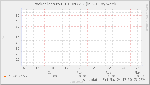 packetloss_PIT_CDN77_2-week.png