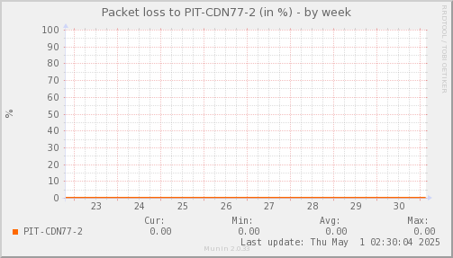 packetloss_PIT_CDN77_2-week.png