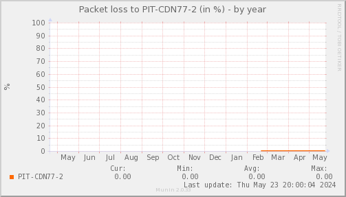 packetloss_PIT_CDN77_2-year.png