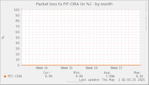 packetloss_PIT_CIRA-month.png