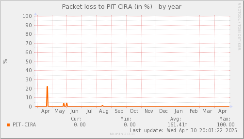 packetloss_PIT_CIRA-year.png