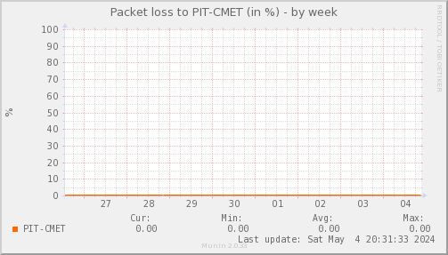 packetloss_PIT_CMET-week