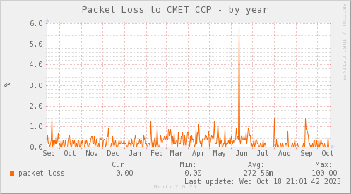 packetloss_PIT_CMET_CCP-year