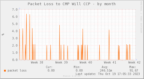 packetloss_PIT_CMPWILL_CCP-month