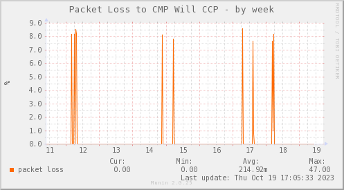 packetloss_PIT_CMPWILL_CCP-week