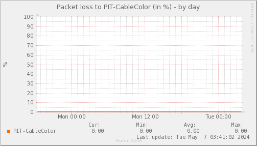 packetloss_PIT_CableColor-day