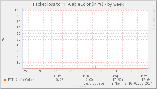 packetloss_PIT_CableColor-week
