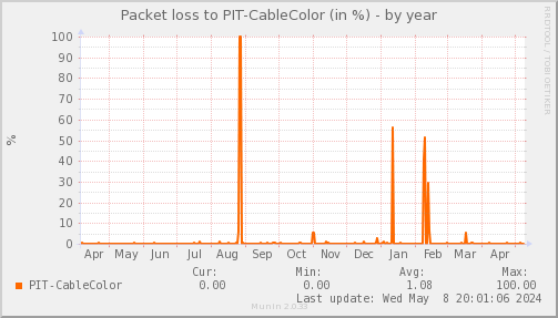 packetloss_PIT_CableColor-year