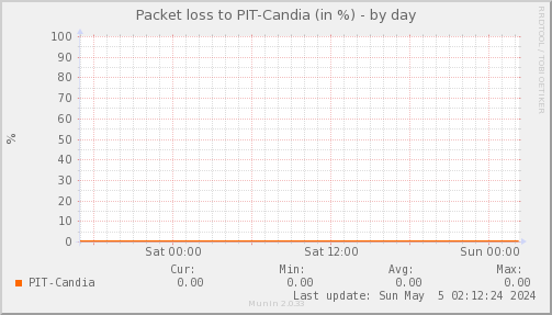 packetloss_PIT_Candia-day.png