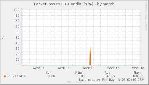 packetloss_PIT_Candia-month.png