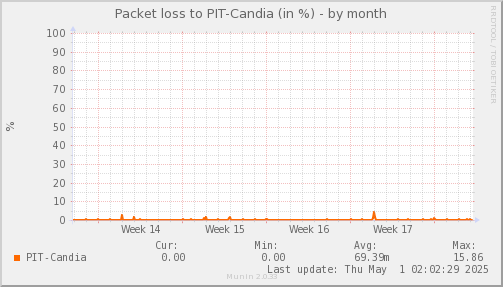 packetloss_PIT_Candia-month.png