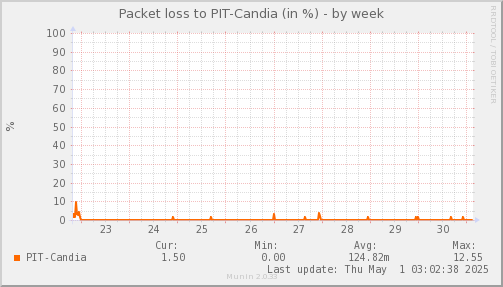 packetloss_PIT_Candia-week.png