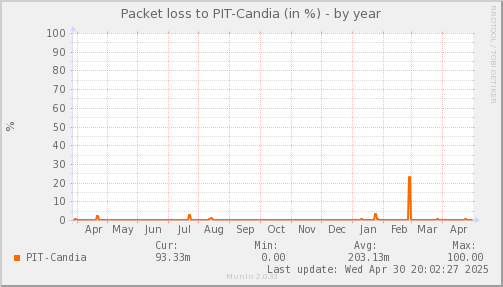 packetloss_PIT_Candia-year.png