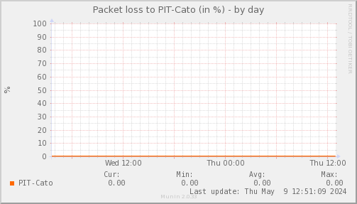 packetloss_PIT_Cato-day.png