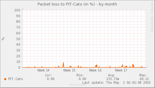 packetloss_PIT_Cato-month.png