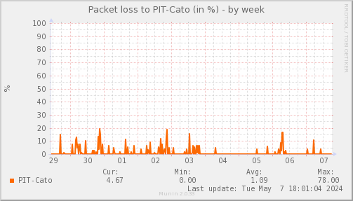 packetloss_PIT_Cato-week.png