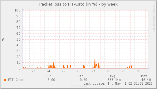 packetloss_PIT_Cato-week.png