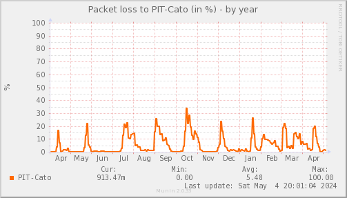 packetloss_PIT_Cato-year.png