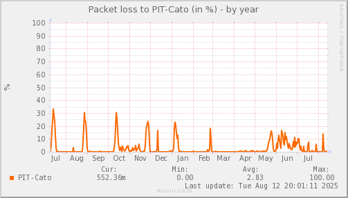 packetloss_PIT_Cato-year.png