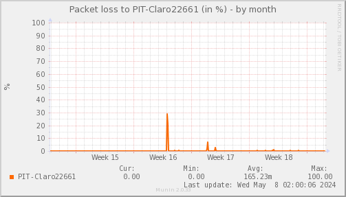 packetloss_PIT_Claro22661-month.png