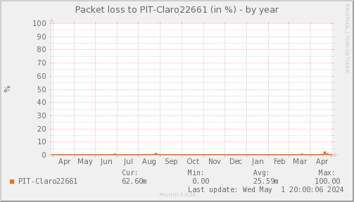 packetloss_PIT_Claro22661-year.png