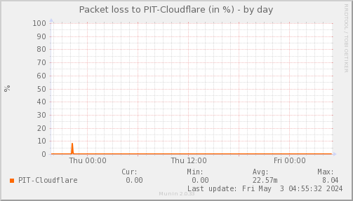 packetloss_PIT_Cloudflare-day.png