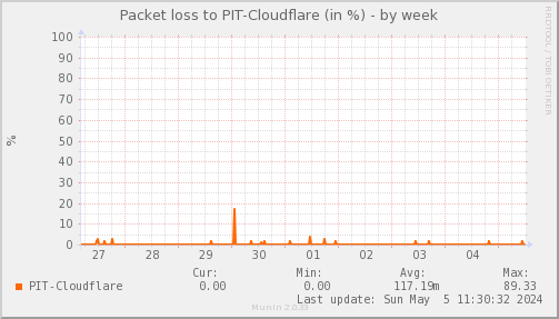 packetloss_PIT_Cloudflare-week