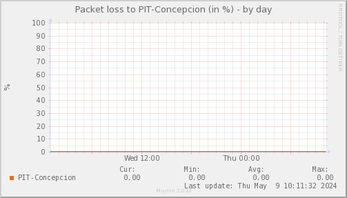 packetloss_PIT_Concepcion-day