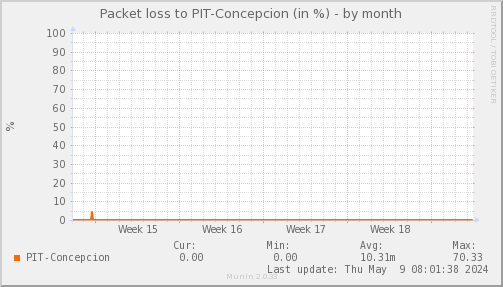 packetloss_PIT_Concepcion-month