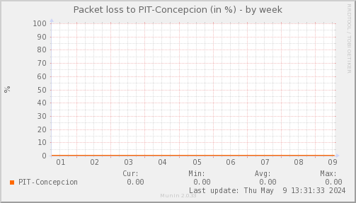 packetloss_PIT_Concepcion-week