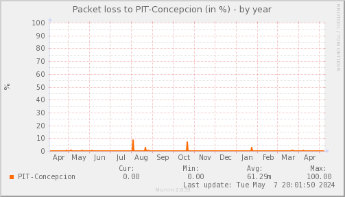 packetloss_PIT_Concepcion-year