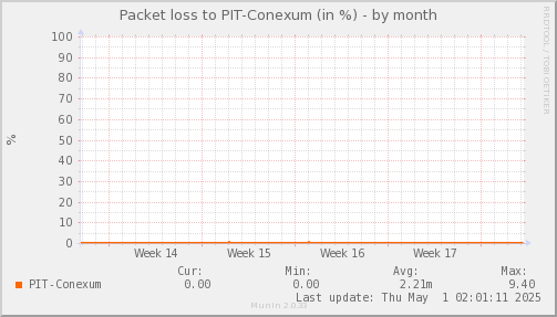 packetloss_PIT_Conexum-month.png