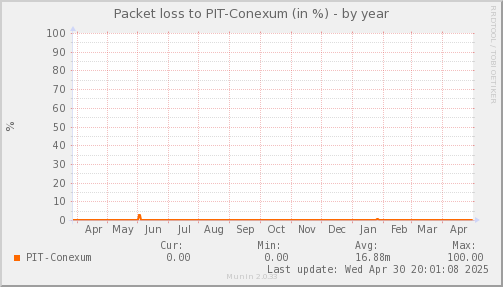 packetloss_PIT_Conexum-year.png