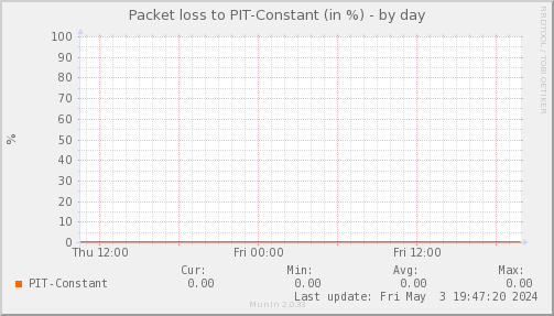 packetloss_PIT_Constant-day.png