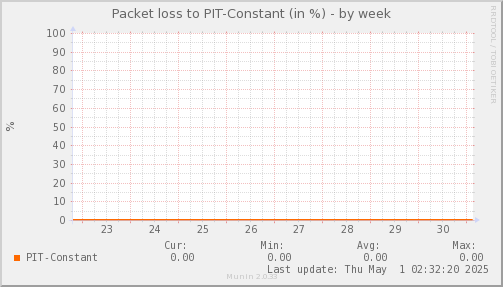 packetloss_PIT_Constant-week.png