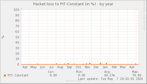 packetloss_PIT_Constant-year.png