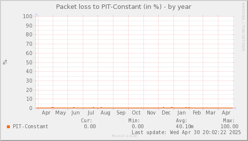 packetloss_PIT_Constant-year.png