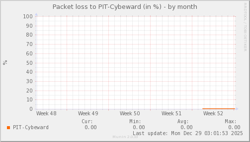packetloss_PIT_Cybeward-month.png