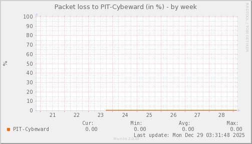 packetloss_PIT_Cybeward-week.png