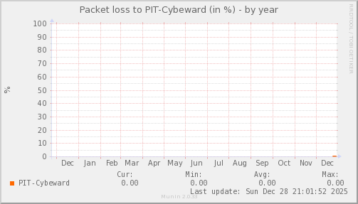 packetloss_PIT_Cybeward-year.png