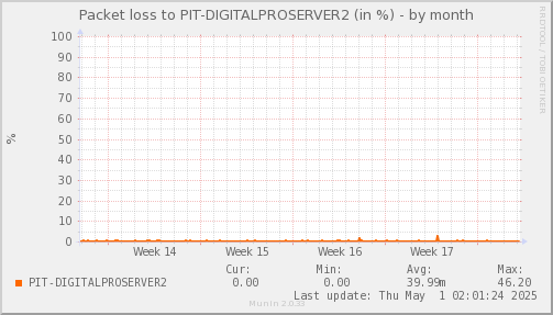 packetloss_PIT_DIGITALPROSERVER2-month.png