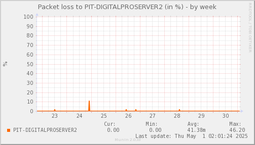 packetloss_PIT_DIGITALPROSERVER2-week.png