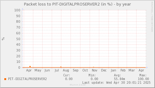 packetloss_PIT_DIGITALPROSERVER2-year.png